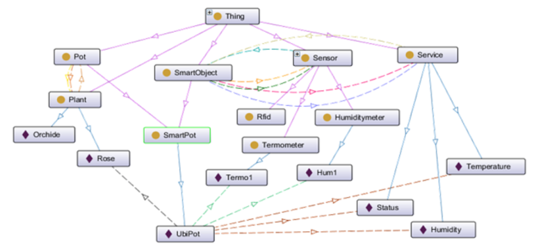 svontology